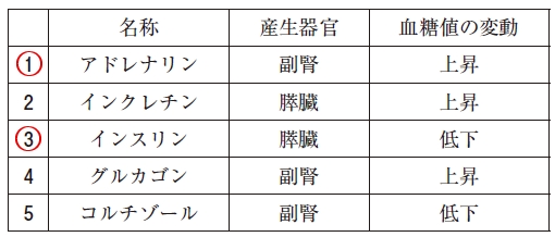 111回薬剤師国家試験問113の解説 血糖値を変動させるホルモン